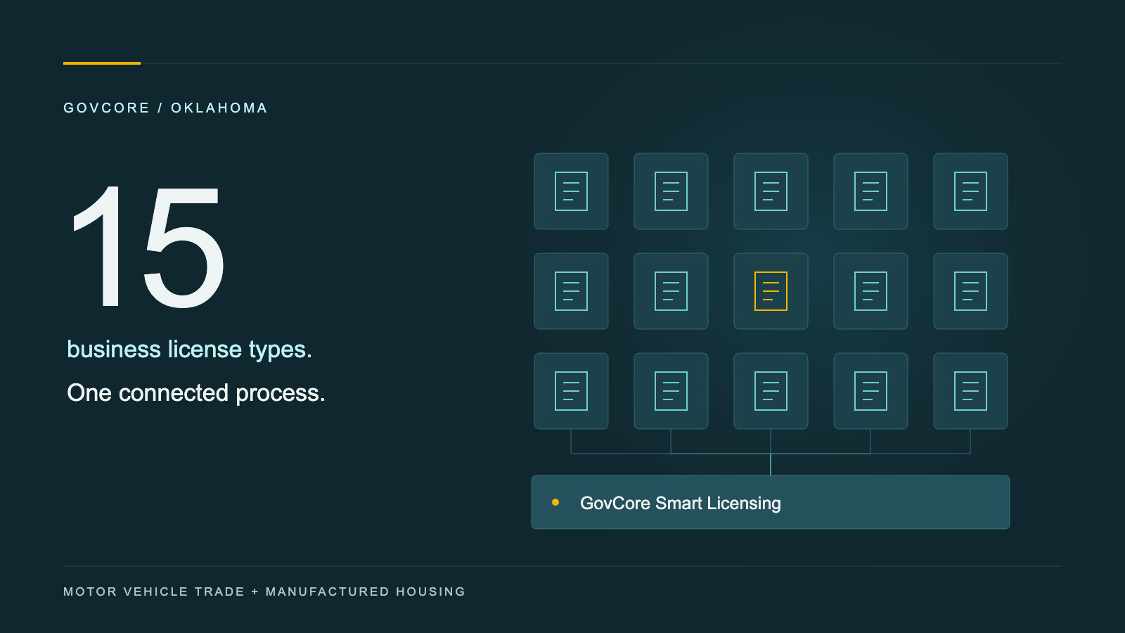 Fifteen license types connected through GovCore Smart Licensing for Oklahoma.